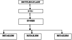 distribution process of coca cola