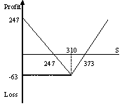 investment strategies involving options