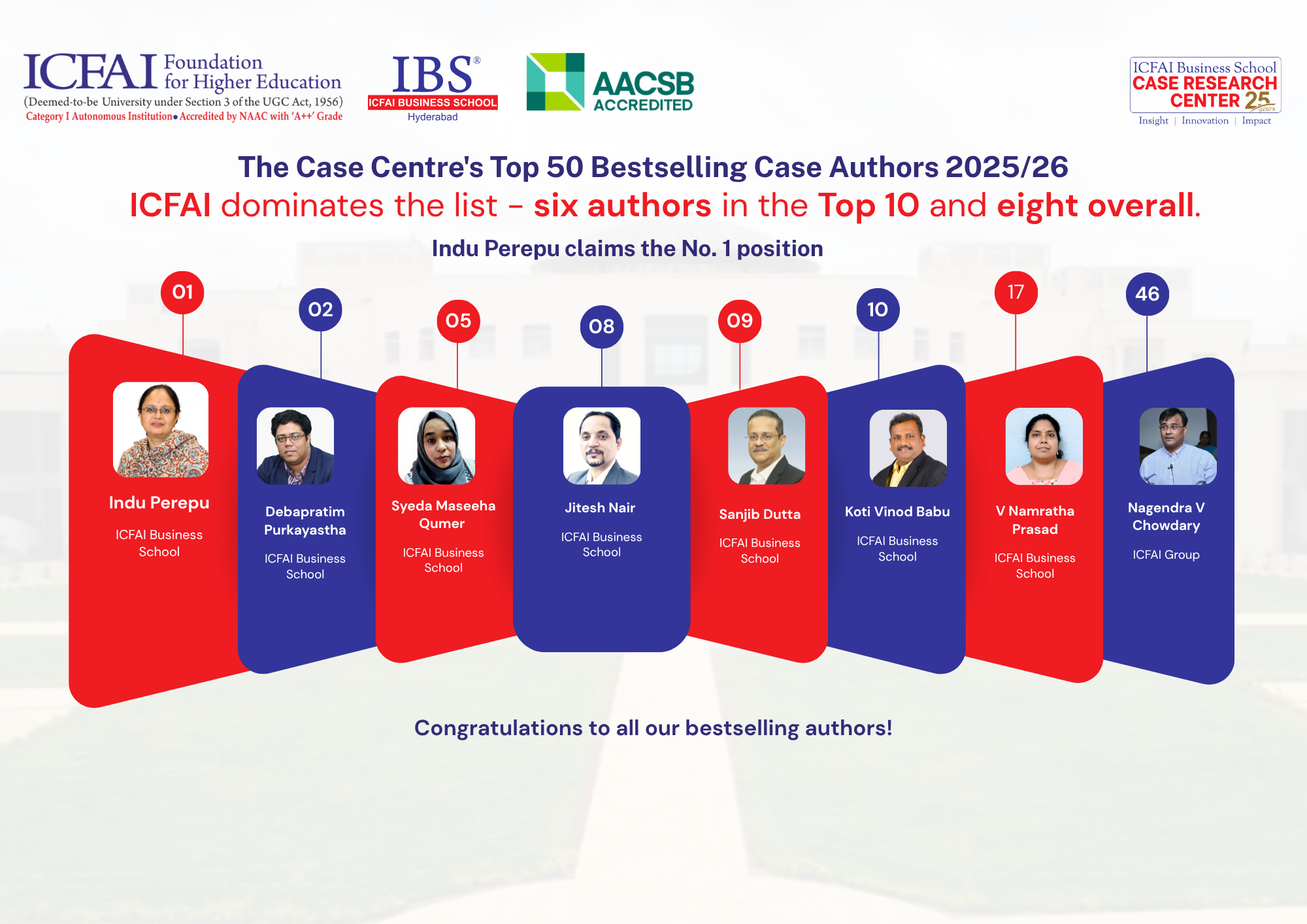 The Case Centre's Top 50 Bestselling Case Authors 2025/26 ICFAI dominates the list - six authors in the Top 10 and eight overall. Indu Perepu claims the No. 1 position